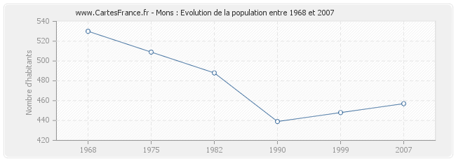 Population Mons