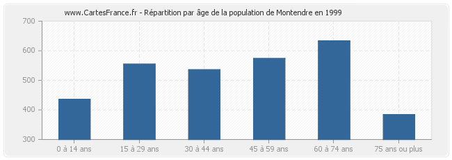 Répartition par âge de la population de Montendre en 1999
