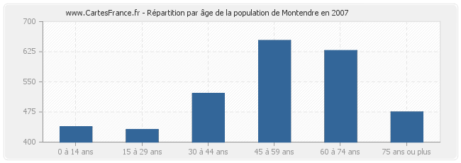 Répartition par âge de la population de Montendre en 2007