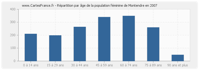 Répartition par âge de la population féminine de Montendre en 2007