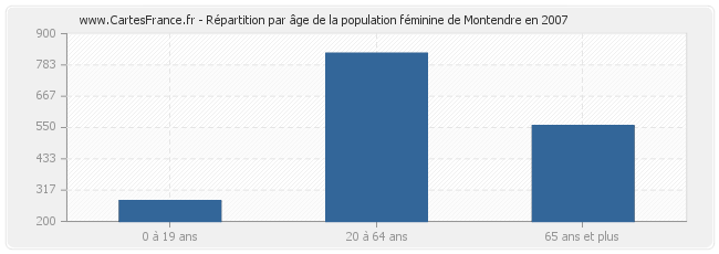 Répartition par âge de la population féminine de Montendre en 2007