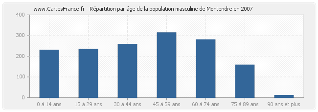 Répartition par âge de la population masculine de Montendre en 2007