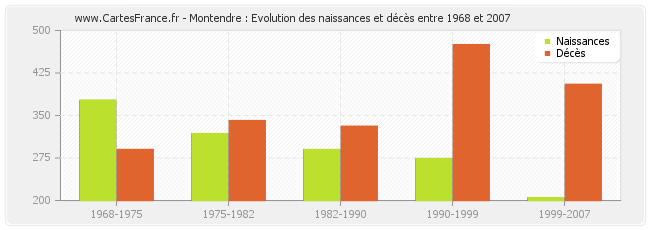 Montendre : Evolution des naissances et décès entre 1968 et 2007
