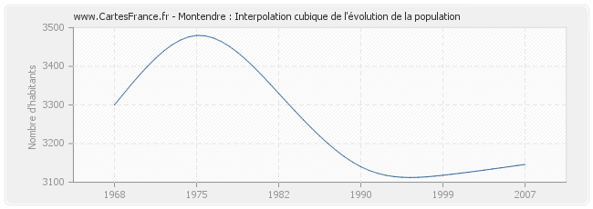Montendre : Interpolation cubique de l'évolution de la population