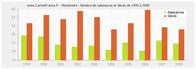 Montendre : Nombre de naissances et décès de 1999 à 2008