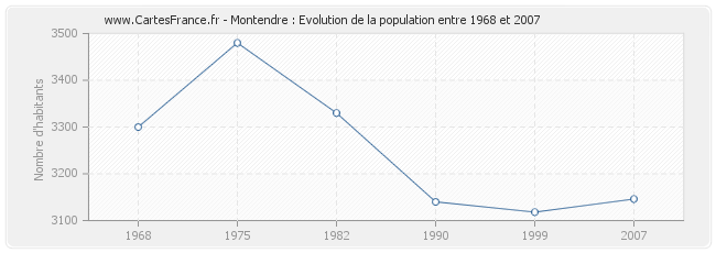 Population Montendre