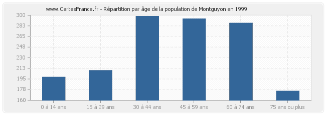 Répartition par âge de la population de Montguyon en 1999