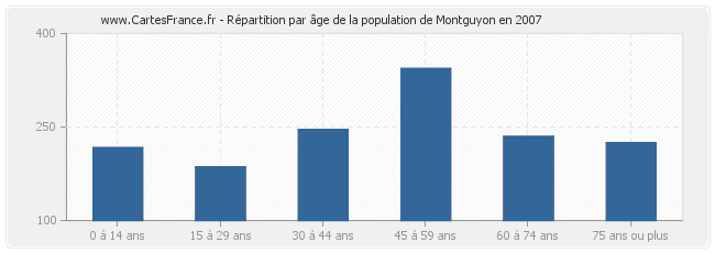 Répartition par âge de la population de Montguyon en 2007