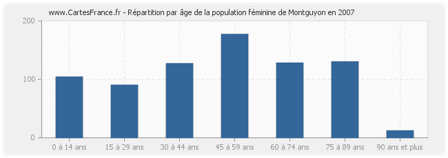 Répartition par âge de la population féminine de Montguyon en 2007