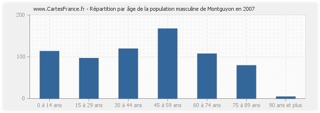 Répartition par âge de la population masculine de Montguyon en 2007