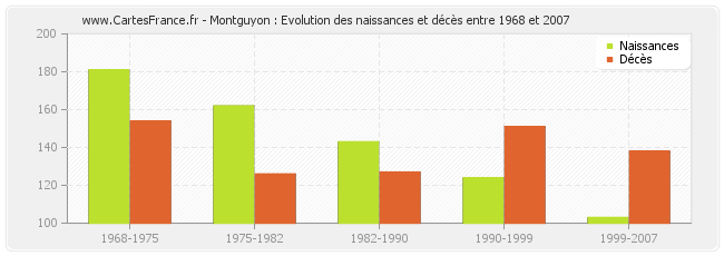 Montguyon : Evolution des naissances et décès entre 1968 et 2007