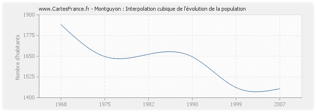 Montguyon : Interpolation cubique de l'évolution de la population