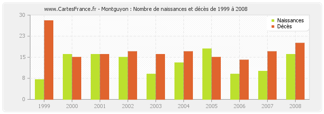 Montguyon : Nombre de naissances et décès de 1999 à 2008
