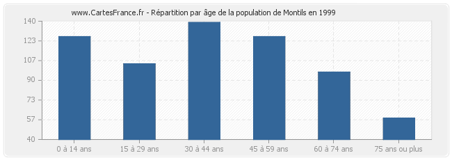 Répartition par âge de la population de Montils en 1999