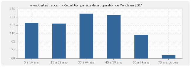 Répartition par âge de la population de Montils en 2007