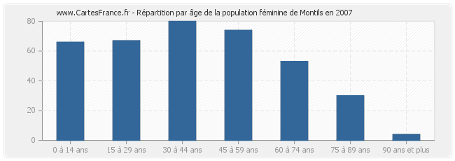 Répartition par âge de la population féminine de Montils en 2007