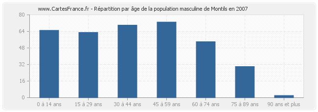 Répartition par âge de la population masculine de Montils en 2007