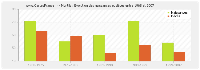 Montils : Evolution des naissances et décès entre 1968 et 2007