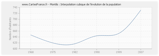 Montils : Interpolation cubique de l'évolution de la population