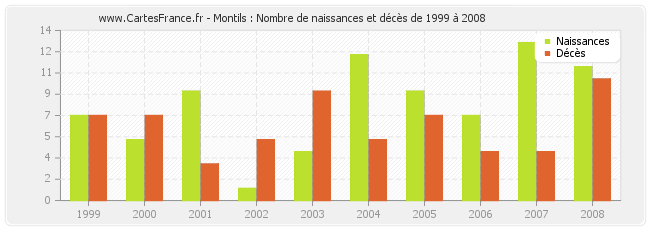 Montils : Nombre de naissances et décès de 1999 à 2008
