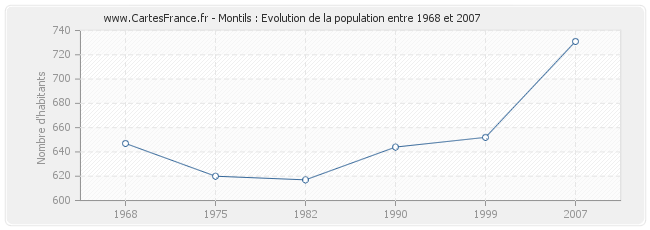 Population Montils