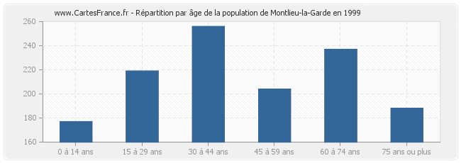 Répartition par âge de la population de Montlieu-la-Garde en 1999