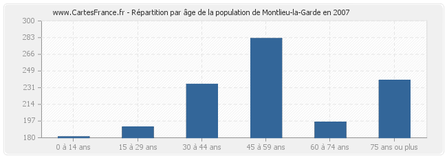 Répartition par âge de la population de Montlieu-la-Garde en 2007