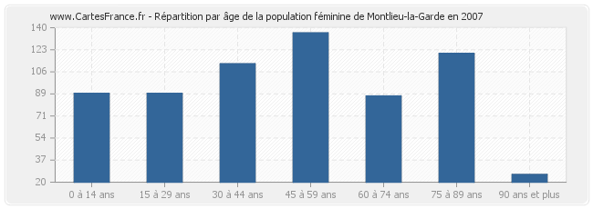 Répartition par âge de la population féminine de Montlieu-la-Garde en 2007