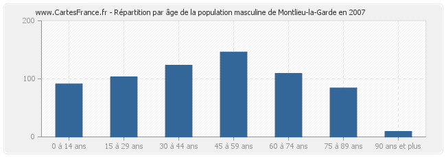 Répartition par âge de la population masculine de Montlieu-la-Garde en 2007