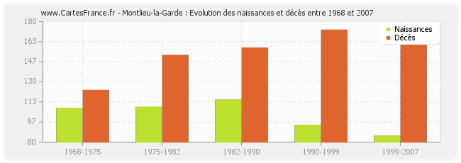 Montlieu-la-Garde : Evolution des naissances et décès entre 1968 et 2007