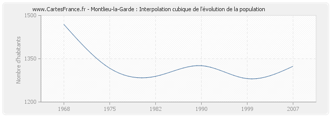 Montlieu-la-Garde : Interpolation cubique de l'évolution de la population