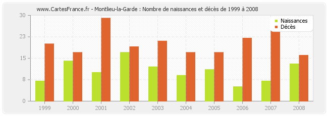 Montlieu-la-Garde : Nombre de naissances et décès de 1999 à 2008