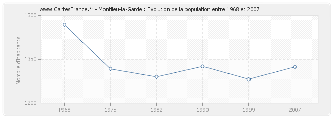Population Montlieu-la-Garde