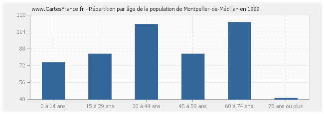 Répartition par âge de la population de Montpellier-de-Médillan en 1999
