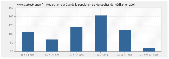Répartition par âge de la population de Montpellier-de-Médillan en 2007