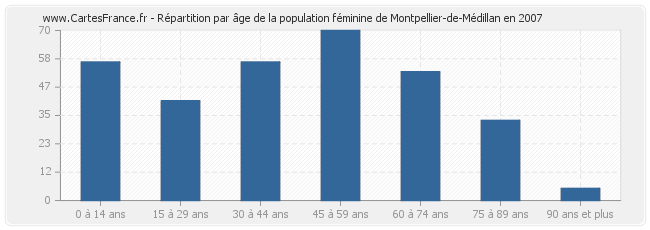 Répartition par âge de la population féminine de Montpellier-de-Médillan en 2007