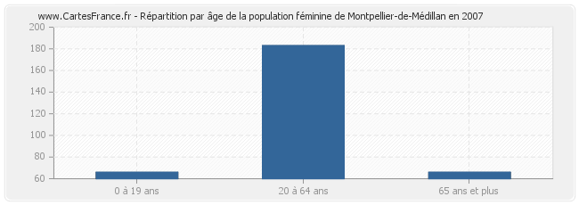 Répartition par âge de la population féminine de Montpellier-de-Médillan en 2007