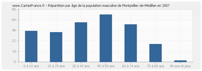 Répartition par âge de la population masculine de Montpellier-de-Médillan en 2007