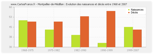 Montpellier-de-Médillan : Evolution des naissances et décès entre 1968 et 2007