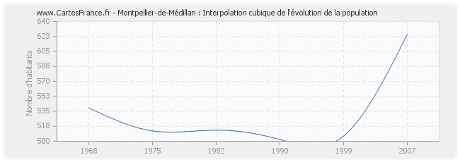 Montpellier-de-Médillan : Interpolation cubique de l'évolution de la population