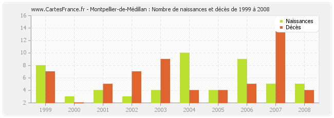 Montpellier-de-Médillan : Nombre de naissances et décès de 1999 à 2008