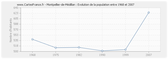Population Montpellier-de-Médillan