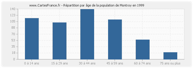 Répartition par âge de la population de Montroy en 1999