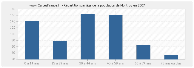 Répartition par âge de la population de Montroy en 2007