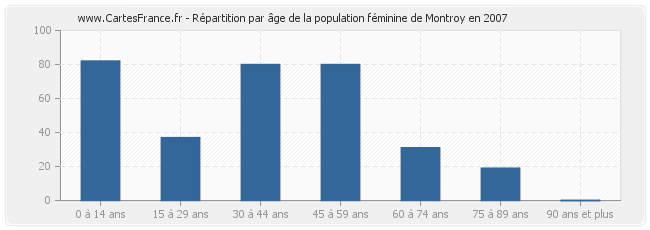 Répartition par âge de la population féminine de Montroy en 2007