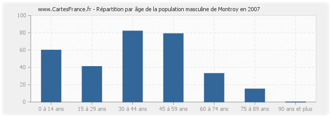 Répartition par âge de la population masculine de Montroy en 2007