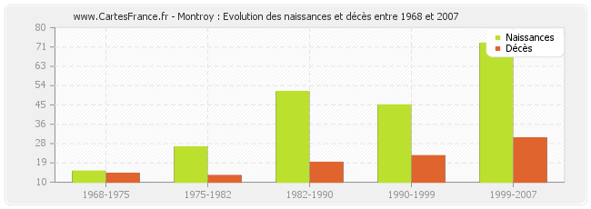 Montroy : Evolution des naissances et décès entre 1968 et 2007