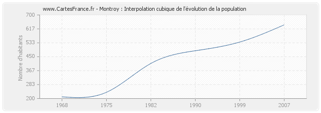 Montroy : Interpolation cubique de l'évolution de la population