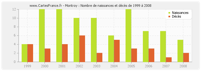 Montroy : Nombre de naissances et décès de 1999 à 2008