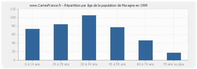 Répartition par âge de la population de Moragne en 1999